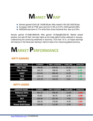 MARKET WRAP
          Sensex gained 0.24% @ 19,608.08 pts; Nifty raised 0.18% @ 5,932.95 pts.
          European CAC & FTSE were red from 0.18% & 0.37%; DAX gained 0.08%.
          NASDAQ was down 0.17% while Dow Jones Industrial Ave. was up 0.34%.

Sensex gained 47.04@19608.08; Nifty gained 10.45pts@5,932.95. Market closed
positive, but well off their intra-day highs as the trade deficit further widened in January,
underscoring the continuing weakness in economy. TCS rose 1.8 %, on hopes earnings
will improve in the fiscal year starting in April on back of an improving global economy.




MARKET PERFORMANCE
NIFTY GAINERS

    COMPANY NAME                CURRENT         PREV. CLOSE(RS)      CANG.(RS)      CHAG.(%)
        HCL Tech.                709.85              678.50            31.35          4.62
       Tata Motors               305.25              298.55             6.70          2.24
           HDFC                  814.65              800.40            14.25          1.78
            TCS                  1435.10            1410.05            25.05          1.78
           IDFC                  157.70              155.25             2.45          1.58


   NIFTY LOSERS
    COMPANY NAME                CURRENT         PREV. CLOSE(RS)      CANG.(RS)      CHAG.(%)
     Reliance Infra              481.50              496.40            -14.90         -3.00
       Tata Power                 93.80               96.70            -2.90          -3.00
            DLF                  259.90              267.50            -7.60          -2.84
        Sesa Goa                 166.20              170.65            -4.45          -2.61
   Power Grid Corpn.             109.90              112.85            -2.95          -2.61




www.TheEquicom.com +919200009266
 