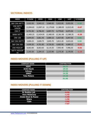 SECTORIAL INDICES

     INDEX          P.CLOSE        OPEN      HIGH        LOW         LAST     % CHANGE

S&P CNX NIFTY       5,922.50   5,943.15    5,969.50    5,922.95    5,933.30     0.18
  CNX NIFTY
                   12,094.65   12,097.10   12,179.80   11,989.95 12,013.45     -0.67
   JUNIOR
    CNX IT          6,791.90   6,796.45    6,897.75    6,779.65    6,875.50     1.23
  BANK NIFTY       12,405.25   12,424.95   12,485.95   12,361.90 12,380.35     -0.20
    CNX 100         5,844.05   5,861.45    5,889.10    5,837.90    5,847.50     0.06
S&P CNX DEFTY       3,800.25   3,828.75    3,845.70    3,812.20    3,819.20     0.50
 S&P CNX 500        4,690.30   4,701.85    4,726.50    4,682.90    4,689.15    -0.02
 CNX MIDCAP         8,063.00   8,063.65    8,119.35    7,993.40    7,996.55    -0.82
 NIFTY MIDCAP
                    2,203.30   2,204.15    2,223.90    2,175.30    2,178.50    -1.13
      50


INDEX MOVERS (PULLING IT UP)
              COMPANY NAME                                CONTRIBUTION
                   HDFC                                        26.77
                ICICI Bank                                     19.53
                  Infosys                                      17.15
                   ONGC                                        14.35
                Tata Motors                                    14.16
                                                               91.96


INDEX MOVERS (PULLING IT DOWN)
               COMPANY NAME                                 CONTRIBUTION
                Dr Reddys Lab                                     -0.56
                Hero MotoCorp                                     -1.43
             Jindal Steel & Power                                 -1.46
                     Wipro                                        -1.56
                     Cipla                                        -2.66
                                                                  -7.67




www.TheEquicom.com +919200009266
 