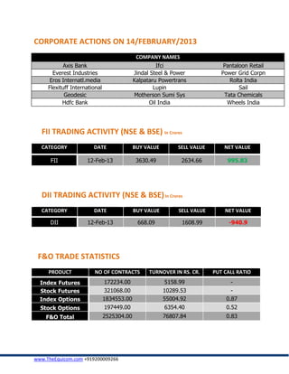 CORPORATE ACTIONS ON 14/FEBRUARY/2013
                                             COMPANY NAMES
            Axis Bank                                Ifci                     Pantaloon Retail
       Everest Industries                   Jindal Steel & Power             Power Grid Corpn
     Eros Internatl.media                   Kalpataru Powertrans                Rolta India
     Flexituff International                        Lupin                           Sail
            Geodesic                        Motherson Sumi Sys                Tata Chemicals
           Hdfc Bank                              Oil India                    Wheels India




  FII TRADING ACTIVITY (NSE & BSE) In Crores
  CATEGORY              DATE                BUY VALUE        SELL VALUE       NET VALUE

      FII            12-Feb-13               3630.49          2634.66          995.83




  DII TRADING ACTIVITY (NSE & BSE) In Crores
  CATEGORY              DATE                BUY VALUE        SELL VALUE       NET VALUE

      DII            12-Feb-13               668.09           1608.99          -940.9




 F&O TRADE STATISTICS
     PRODUCT            NO OF CONTRACTS           TURNOVER IN RS. CR.     PUT CALL RATIO
  Index Futures                172234.00                5158.99                 -
  Stock Futures                321068.00                10289.53                -
  Index Options                1834553.00               55004.92              0.87
  Stock Options                197449.00                6354.40               0.52
    F&O Total                  2525304.00               76807.84              0.83




www.TheEquicom.com +919200009266
 