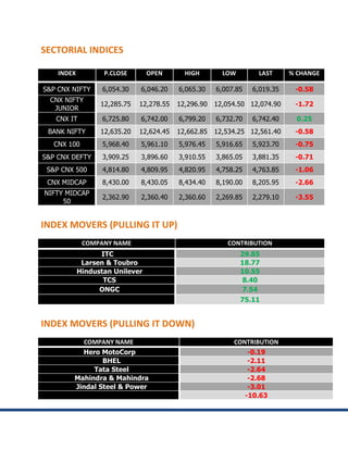 SECTORIAL INDICES

    INDEX          P.CLOSE       OPEN       HIGH        LOW         LAST     % CHANGE

S&P CNX NIFTY      6,054.30   6,046.20    6,065.30    6,007.85    6,019.35    -0.58
  CNX NIFTY
                  12,285.75   12,278.55   12,296.90   12,054.50 12,074.90     -1.72
   JUNIOR
   CNX IT          6,725.80   6,742.00    6,799.20    6,732.70    6,742.40     0.25
 BANK NIFTY       12,635.20   12,624.45   12,662.85   12,534.25 12,561.40     -0.58
   CNX 100         5,968.40   5,961.10    5,976.45    5,916.65    5,923.70    -0.75
S&P CNX DEFTY      3,909.25   3,896.60    3,910.55    3,865.05    3,881.35    -0.71
 S&P CNX 500       4,814.80   4,809.95    4,820.95    4,758.25    4,763.85    -1.06
 CNX MIDCAP        8,430.00   8,430.05    8,434.40    8,190.00    8,205.95    -2.66
NIFTY MIDCAP
                   2,362.90   2,360.40    2,360.60    2,269.85    2,279.10    -3.55
     50


INDEX MOVERS (PULLING IT UP)
             COMPANY NAME                                CONTRIBUTION
                  ITC                                         29.85
             Larsen & Toubro                                  18.77
            Hindustan Unilever                                10.55
                   TCS                                        8.40
                  ONGC                                        7.54
                                                              75.11


INDEX MOVERS (PULLING IT DOWN)
              COMPANY NAME                                 CONTRIBUTION
          Hero MotoCorp                                           -0.19
                BHEL                                              -2.11
             Tata Steel                                           -2.64
        Mahindra & Mahindra                                       -2.68
        Jindal Steel & Power                                      -3.01
                                                                 -10.63
 