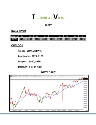 TECHNICAL VIEW
                                       NIFTY
DAILY PIVOT
INDICES      R4     R3      R2        R1     P      S1     S2     S3     S4
 NIFTY     6204    6146    6088      6054   6030   5996   5972   5914   5856


OUTLOOK
          Trend: - CONSOLIDATE

          Resistance: - 6070, 6120

          Support: - 5980, 5920

          Strategy: - Sell on High

                                  NIFTY DAILY
 
