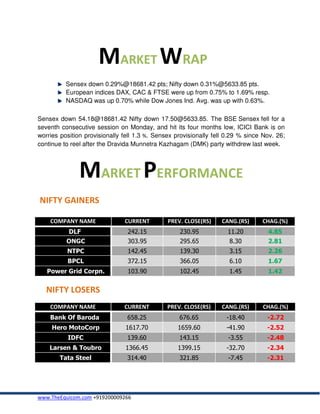 MARKET WRAP
          Sensex down 0.29%@18681.42 pts; Nifty down 0.31%@5633.85 pts.
          European indices DAX, CAC & FTSE were up from 0.75% to 1.69% resp.
          NASDAQ was up 0.70% while Dow Jones Ind. Avg. was up with 0.63%.

Sensex down 54.18@18681.42 Nifty down 17.50@5633.85. The BSE Sensex fell for a
seventh consecutive session on Monday, and hit its four months low, ICICI Bank is on
worries position provisionally fell 1.3 %. Sensex provisionally fell 0.29 % since Nov. 26;
continue to reel after the Dravida Munnetra Kazhagam (DMK) party withdrew last week.




               MARKET PERFORMANCE
NIFTY GAINERS

    COMPANY NAME               CURRENT         PREV. CLOSE(RS)     CANG.(RS)     CHAG.(%)
           DLF                  242.15             230.95            11.20         4.85
          ONGC                  303.95             295.65            8.30          2.81
          NTPC                  142.45             139.30            3.15          2.26
          BPCL                  372.15             366.05            6.10          1.67
   Power Grid Corpn.            103.90             102.45            1.45          1.42


   NIFTY LOSERS
    COMPANY NAME               CURRENT         PREV. CLOSE(RS)     CANG.(RS)      CHAG.(%)
    Bank Of Baroda              658.25             676.65           -18.40         -2.72
     Hero MotoCorp              1617.70            1659.60          -41.90         -2.52
          IDFC                  139.60             143.15            -3.55         -2.48
    Larsen & Toubro             1366.45            1399.15          -32.70         -2.34
        Tata Steel              314.40             321.85            -7.45         -2.31




www.TheEquicom.com +919200009266
 