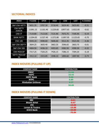 SECTORIAL INDICES

     INDEX          P.CLOSE        OPEN    HIGH        LOW         LAST     % CHANGE

S&P CNX NIFTY       5651.35     5707.30   5718.40    5624.40      5633.85    -0.31
  CNX NIFTY
                   11091.15    11101.40   11229.60   10977.65    11022.85    -0.62
   JUNIOR
    CNX IT          7119.80     7113.05   7131.90    7072.75      7105.95    -0.19
  BANK NIFTY       11204.05    11327.40   11372.80   11097.95    11125.65    -0.70
    CNX 100         5543.10     5590.60   5606.60    5512.35      5523.40    -0.36
S&P CNX DEFTY       3604.25     3655.40   3663.35    3596.65      3603.75    -0.01
 S&P CNX 500        4404.50     4436.10   4453.65    4382.50      4390.30    -0.32
 CNX MIDCAP         7317.25     7320.25   7426.15    7286.15      7304.20    -0.18
 NIFTY MIDCAP
                    1912.10     1915.85   1948.10    1890.60      1897.90    -0.74
      50


INDEX MOVERS (PULLING IT UP)
              COMPANY NAME                              CONTRIBUTION
                  ONGC                                       21.94
                   HDFC                                      16.43
                 HDFC Bank                                   9.46
                   NTPC                                      6.89
             Hindustan Unilever                              4.17
                                                             58.89


INDEX MOVERS (PULLING IT DOWN)
              COMPANY NAME                                CONTRIBUTION
                   SBI                                           -8.01
                Bharti Airtel                                    -8.97
                    ITC                                         -19.09
              Larsen & Toubro                                   -19.88
                ICICI Bank                                      -20.89
                                                                -76.84




www.TheEquicom.com +919200009266
 