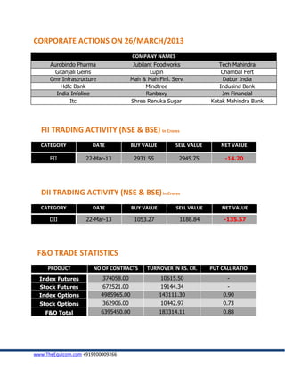 CORPORATE ACTIONS ON 26/MARCH/2013
                                        COMPANY NAMES
      Aurobindo Pharma                  Jubilant Foodworks               Tech Mahindra
        Gitanjali Gems                         Lupin                      Chambal Fert
      Gmr Infrastructure               Mah & Mah Finl. Serv                Dabur India
          Hdfc Bank                           Mindtree                   Indusind Bank
        India Infoline                        Ranbaxy                     Jm Financial
              Itc                      Shree Renuka Sugar             Kotak Mahindra Bank




  FII TRADING ACTIVITY (NSE & BSE) In Crores
  CATEGORY            DATE              BUY VALUE        SELL VALUE       NET VALUE

      FII           22-Mar-13            2931.55          2945.75          -14.20




  DII TRADING ACTIVITY (NSE & BSE) In Crores
  CATEGORY            DATE              BUY VALUE        SELL VALUE       NET VALUE

      DII           22-Mar-13            1053.27           1188.84         -135.57




 F&O TRADE STATISTICS
     PRODUCT           NO OF CONTRACTS       TURNOVER IN RS. CR.      PUT CALL RATIO
  Index Futures            374058.00                 10615.50               -
  Stock Futures            672521.00                 19144.34               -
  Index Options            4985965.00               143111.30             0.90
  Stock Options            362906.00                10442.97              0.73
    F&O Total              6395450.00               183314.11             0.88




www.TheEquicom.com +919200009266
 