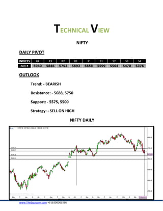 TECHNICAL VIEW
                                      NIFTY
DAILY PIVOT
INDICES     R4      R3       R2      R1    P      S1     S2     S3     S4
 NIFTY     5940   5846    5752     5693   5658   5599   5564   5470   5376

OUTLOOK
          Trend: - BEARISH

          Resistance: - 5688, 5750

          Support: - 5575, 5500

          Strategy: - SELL ON HIGH

                                   NIFTY DAILY




www.TheEquicom.com +919200009266
 