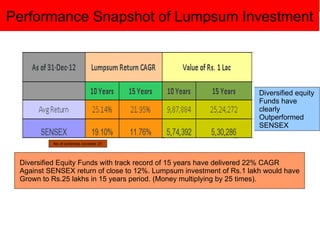 Performance Snapshot of Lumpsum Investment
Diversified equity
Funds have
clearly
Outperformed
SENSEX
Diversified Equity Funds with track record of 15 years have delivered 22% CAGR
Against SENSEX return of close to 12%. Lumpsum investment of Rs.1 lakh would have
Grown to Rs.25 lakhs in 15 years period. (Money multiplying by 25 times).
No of schemes covered: 21
 