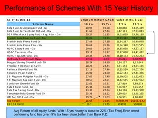 Performance of Schemes With 15 Year History
Avg Return of all equity funds With 15 yrs history is close to 22% (Tax Free).Even worst
performing fund has given 9% tax free return.Better than Bank F.D.
A s of 31 -Dec -1 2 L um ps um R eturn C A G R V a lue of R s . 1 L a c
S c hem e N a m e 1 0 Y rs 1 5 Y rs 10 Y rs 15 Y rs
Birla S un Life Advantage Fund - Gr 20.93 19.60 6,68,868 14,65,439
Birla S un Life Tax R elief 96 Fund - Div 21.69 27.34 7,12,113 37,53,813
DS P BlackR ock E quity Fund - R eg. Plan - Div 29.27 21.85 13,03,099 19,38,130
Franklin India Bluechip Fund - Div 26.06 33.35 10,13,382 74,97,134
Franklin India Prima Fund Gr 27.49 27.10 11,34,387 36,49,079
Franklin India Prima Plus - Div 26.68 26.26 10,64,340 33,03,595
HDFC E quity Fund - Div 29.09 28.69 12,85,068 43,97,157
HDFC Taxsaver - Div 29.11 31.87 12,87,060 63,41,472
HDFC Top 200 Fund - Div 29.34 22.78 13,10,173 21,72,273
JME quity Fund Growth Option 17.11 8.93 4,85,221 3,60,755
Morgan S tanley Growth Fund - Gr 18.24 14.99 5,34,127 8,12,645
Principal Personal Tax S aver 20.23 23.44 6,31,144 23,54,175
R eliance Growth Fund Gr 32.16 27.46 16,25,550 38,07,226
R eliance Vision Fund Gr 25.92 23.00 10,02,183 22,31,396
S BI Magnum Multiplier Plus 93 - Div 27.67 17.49 11,50,505 11,22,053
S BI Magnum Tax Gain Fund - Div 30.50 22.61 14,32,535 21,27,592
S undaram Growth Fund Gr 22.61 16.51 7,67,819 9,89,573
Tata E thical Fund - Gr 25.34 16.00 9,56,967 9,26,552
Tata Tax S aving Fund - Div 23.33 22.04 8,14,118 19,83,960
Templeton India Growth Fund Gr 25.38 18.62 9,60,025 12,95,295
UTI Top 100 Fund - Div 19.76 11.03 6,06,901 4,80,402
Avg R eturn 25.14 21.95 987884.99 2524272.42
BS E S E NS E X 19.1 11.75 574392 530286
 
