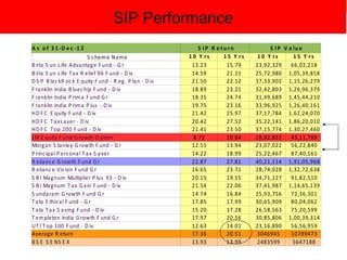 SIP Performance
A s o f 3 1 -D e c -1 2 S I P R e tu rn S I P V a lu e
S cheme Name 1 0 Y rs 1 5 Y rs 1 0 Y rs 1 5 Y r s
B irla S un L ife Advantage F und - G r 13.23 15.79 23,92,329 66,02,218
B irla S un L ife T ax R elief 96 F und - D iv 14.59 21.11 25,72,980 1,05,39,858
D S P B lackR ock E quity F und - R eg. P lan - D iv 21.50 22.12 37,33,902 1,15,26,279
F ranklin India B luechip F und - D iv 18.89 23.21 32,42,803 1,26,96,379
F ranklin India P rima F und G r 18.35 24.74 31,49,689 1,45,44,210
F ranklin India P rima P lus - D iv 19.75 23.16 33,96,925 1,26,40,161
HD F C E quity F und - D iv 21.42 25.97 37,17,784 1,62,24,070
HD F C T axs aver - D iv 20.42 27.52 35,22,141 1,86,20,010
HD F C T op 200 F und - D iv 21.41 23.50 37,15,774 1,30,27,460
J M E quity F und G rowth O ption 8.72 10.84 18,82,852 43,11,789
Morgan S tanley G rowth F und - G r 12.55 13.94 23,07,022 56,22,840
P rincipal P ers onal T ax S aver 14.22 18.99 25,22,467 87,40,161
R eliance G rowth F und G r 22.87 27.81 40,21,114 1,91,05,968
R eliance Vis ion F und G r 16.65 23.71 28,74,028 1,32,72,638
S B I Magnum Multiplier P lus 93 - D iv 20.15 19.55 34,71,127 91,82,510
S B I Magnum T ax G ain F und - D iv 21.54 22.06 37,41,987 1,14,65,139
S undaram G rowth F und G r 14.74 16.84 25,93,756 72,36,301
T ata E thic al F und - G r 17.85 17.99 30,65,909 80,04,062
T ata T ax S aving F und - D iv 15.20 17.28 26,58,563 75,20,599
T empleton India G rowth F und G r 17.97 20.56 30,85,806 1,00,39,314
UT I T op 100 F und - D iv 12.63 14.01 23,16,890 56,56,959
Average R eturn 17.36 20.51 3046945 10789473
B S E S E NS E X 13.93 13.99 2483599 5647188
 