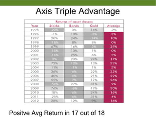 Axis Triple Advantage
Positve Avg Return in 17 out of 18
 