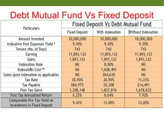 Debt Mutual Fund Vs Fixed Deposit
 
