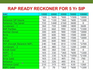 RAP READY RECKONER FOR 5 Yr SIP
 