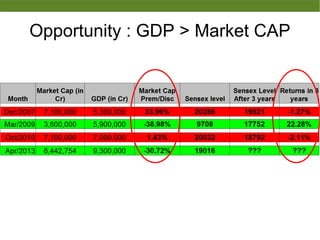 Opportunity : GDP > Market CAP
 