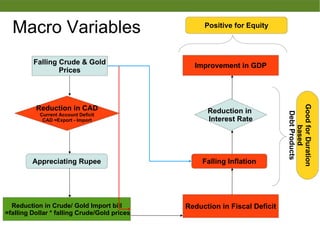 Macro Variables
Falling Crude & Gold
Prices
Reduction in CAD
Current Account Deficit
CAD =Export - Import
Appreciating Rupee
Reduction in Crude/ Gold Import bill
=falling Dollar * falling Crude/Gold prices
Reduction in Fiscal Deficit
Falling Inflation
Reduction in
Interest Rate
Improvement in GDP
GoodforDuration
based
DebtProducts
Positive for Equity
 