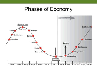 Phases of Economy
 
