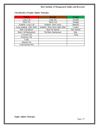 Rizvi Institute of Management Studies and Research
Equity Option Strategies
Page | 17
Classification of Equity Option Strategies
Bullish Bearish Neutral
Long Call Long Put Straddle
Short Put Short Call Strangle
Synthetic Long Call Synthetic Short Stock Butterfly
Long Synthetic Split Strike Synthetic Short Stock Split Strike Condor
Bull Call Spread Bear Put Spread Box Spread
Ratio Call Backspread Put Ratio Backspread Strip
Covered Call Strap
Protective Put
Collar
Married Put
Cash-Secured Put
 