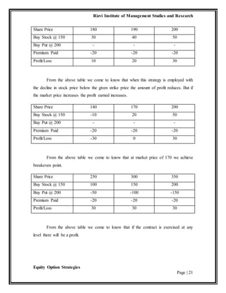 Rizvi Institute of Management Studies and Research
Equity Option Strategies
Page | 21
Share Price 180 190 200
Buy Stock @ 150 30 40 50
Buy Put @ 200 - - -
Premium Paid -20 -20 -20
Profit/Loss 10 20 30
From the above table we come to know that when this strategy is employed with
the decline in stock price below the given strike price the amount of profit reduces. But if
the market price increases the profit earned increases.
Share Price 140 170 200
Buy Stock @ 150 -10 20 50
Buy Put @ 200 - - -
Premium Paid -20 -20 -20
Profit/Loss -30 0 30
From the above table we come to know that at market price of 170 we achieve
breakeven point.
Share Price 250 300 350
Buy Stock @ 150 100 150 200
Buy Put @ 200 -50 -100 -150
Premium Paid -20 -20 -20
Profit/Loss 30 30 30
From the above table we come to know that if the contract is exercised at any
level there will be a profit.
 