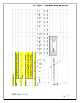 Rizvi Institute of Management Studies and Research
Equity Option Strategies
Page | 28
 