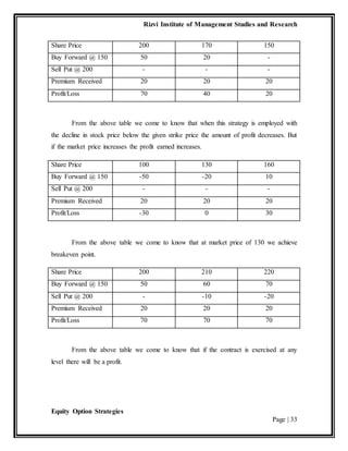 Rizvi Institute of Management Studies and Research
Equity Option Strategies
Page | 33
Share Price 200 170 150
Buy Forward @ 150 50 20 -
Sell Put @ 200 - - -
Premium Received 20 20 20
Profit/Loss 70 40 20
From the above table we come to know that when this strategy is employed with
the decline in stock price below the given strike price the amount of profit decreases. But
if the market price increases the profit earned increases.
Share Price 100 130 160
Buy Forward @ 150 -50 -20 10
Sell Put @ 200 - - -
Premium Received 20 20 20
Profit/Loss -30 0 30
From the above table we come to know that at market price of 130 we achieve
breakeven point.
Share Price 200 210 220
Buy Forward @ 150 50 60 70
Sell Put @ 200 - -10 -20
Premium Received 20 20 20
Profit/Loss 70 70 70
From the above table we come to know that if the contract is exercised at any
level there will be a profit.
 
