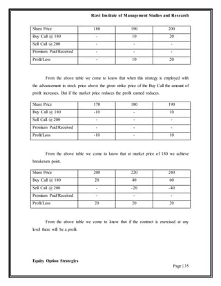 Rizvi Institute of Management Studies and Research
Equity Option Strategies
Page | 35
Share Price 180 190 200
Buy Call @ 180 - 10 20
Sell Call @ 200 - - -
Premium Paid/Received - - -
Profit/Loss - 10 20
From the above table we come to know that when this strategy is employed with
the advancement in stock price above the given strike price of the Buy Call the amount of
profit increases. But if the market price reduces the profit earned reduces.
Share Price 170 180 190
Buy Call @ 180 -10 - 10
Sell Call @ 200 - - -
Premium Paid/Received - - -
Profit/Loss -10 - 10
From the above table we come to know that at market price of 180 we achieve
breakeven point.
Share Price 200 220 240
Buy Call @ 180 20 40 60
Sell Call @ 200 - -20 -40
Premium Paid/Received - - -
Profit/Loss 20 20 20
From the above table we come to know that if the contract is exercised at any
level there will be a profit.
 
