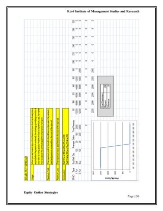 Rizvi Institute of Management Studies and Research
Equity Option Strategies
Page | 36
 