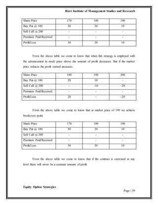 Rizvi Institute of Management Studies and Research
Equity Option Strategies
Page | 39
Share Price 170 180 190
Buy Put @ 180 30 20 10
Sell Call @ 200 - - -
Premium Paid/Received - - -
Profit/Loss 30 20 10
From the above table we come to know that when this strategy is employed with
the advancement in stock price above the amount of profit decreases. But if the market
price reduces the profit earned increases.
Share Price 180 190 200
Buy Put @ 180 20 10 -
Sell Call @ 200 - -10 -20
Premium Paid/Received - - -
Profit/Loss 20 - -20
From the above table we come to know that at market price of 190 we achieve
breakeven point.
Share Price 170 180 190
Buy Put @ 180 30 20 10
Sell Call @ 200 - - -
Premium Paid/Received - - -
Profit/Loss 30 20 10
From the above table we come to know that if the contract is exercised at any
level there will never be a constant amount of profit.
 