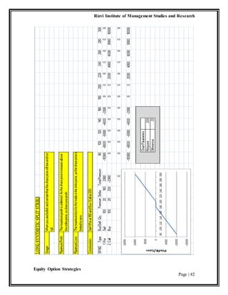 Rizvi Institute of Management Studies and Research
Equity Option Strategies
Page | 42
 