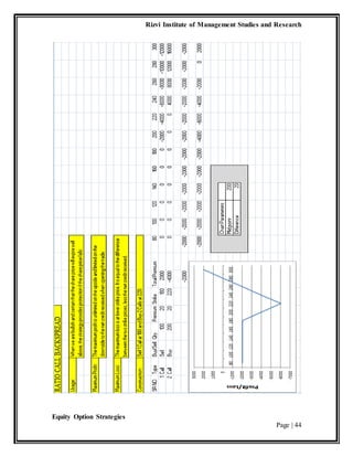 Rizvi Institute of Management Studies and Research
Equity Option Strategies
Page | 44
 