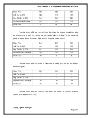 Rizvi Institute of Management Studies and Research
Equity Option Strategies
Page | 45
Share Price 300 320 340
Sell Call @ 180 -120 -140 -160
Buy 2 Call’s @ 220 160 200 240
Premium Paid/Received -20 -20 -20
Profit/Loss 20 40 60
From the above table we come to know that when this strategy is employed with
the advancement in stock price above the given strike price of the Buy Call the amount of
profit increases. But if the market price reduces the profit earned reduces.
Share Price 260 280 300
Sell Call @ 180 -80 -100 -120
Buy 2 Call’s @ 220 80 120 160
Premium Paid/ Received -20 -20 -20
Profit/Loss -20 0 20
From the above table we come to know that at market price of 280 we achieve
breakeven point.
Share Price 140 160 180
Sell Call @ 180 - - -
Buy 2 Call’s @ 220 - - -
Premium Paid/ Received -20 -20 -20
Profit/Loss -20 -20 -20
From the above table we come to know that if the contract is exercised between
certain levels there will be a loss.
 