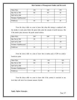 Rizvi Institute of Management Studies and Research
Equity Option Strategies
Page | 47
Share Price 140 160 180
Buy Put @ 200 60 40 20
Sell Call @ 200 - - -
Premium Paid/Received - - -
Profit/Loss 60 40 20
From the above table we come to know that when this strategy is employed with
the decline in stock price below the given strike price the amount of profit increases. But
if the market price increases the profit earned reduces.
Share Price 180 200 220
Buy Put @ 200 20 - -
Sell Call @ 200 - - -20
Premium Paid/Received - - -
Profit/Loss 20 0 -20
From the above table we come to know that at market price of 200 we achieve
breakeven point.
Share Price 140 160 180
Buy Put @ 200 60 40 20
Sell Call @ 200 - - -
Premium Paid/Received - - -
Profit/Loss 60 40 20
From the above table we come to know that if the contract is exercised at any
level there will never be a constant amount of profit.
 