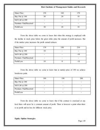 Rizvi Institute of Management Studies and Research
Equity Option Strategies
Page | 49
Share Price 150 160 170
Buy Put @ 180 30 20 10
Sell Call @ 200 - - -
Premium Paid/Received - - -
Profit/Loss 30 20 10
From the above table we come to know that when this strategy is employed with
the decline in stock price below the given strike price the amount of profit increases. But
if the market price increases the profit earned reduces.
Share Price 170 190 210
Buy Put @ 180 10 - -
Sell Call @ 200 - - -10
Premium Paid/Received - - -
Profit/Loss 10 0 -10
From the above table we come to know that at market price of 190 we achieve
breakeven point.
Share Price 180 190 200
Buy Put @ 180 - - -
Sell Call @ 200 - - -
Premium Paid/Received - - -
Profit/Loss - - -
From the above table we come to know that if the contract is exercised at any
level there will never be a constant amount of profit. There is however a point when there
is no profit and no loss for different stock price.
 