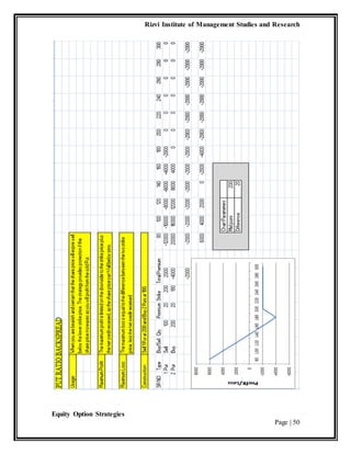 Rizvi Institute of Management Studies and Research
Equity Option Strategies
Page | 50
 