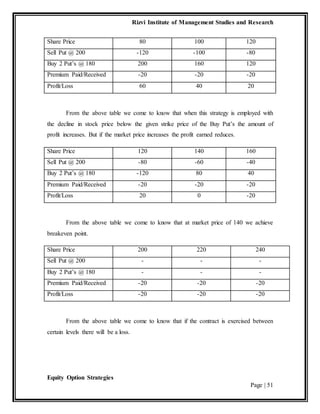 Rizvi Institute of Management Studies and Research
Equity Option Strategies
Page | 51
Share Price 80 100 120
Sell Put @ 200 -120 -100 -80
Buy 2 Put’s @ 180 200 160 120
Premium Paid/Received -20 -20 -20
Profit/Loss 60 40 20
From the above table we come to know that when this strategy is employed with
the decline in stock price below the given strike price of the Buy Put’s the amount of
profit increases. But if the market price increases the profit earned reduces.
Share Price 120 140 160
Sell Put @ 200 -80 -60 -40
Buy 2 Put’s @ 180 -120 80 40
Premium Paid/Received -20 -20 -20
Profit/Loss 20 0 -20
From the above table we come to know that at market price of 140 we achieve
breakeven point.
Share Price 200 220 240
Sell Put @ 200 - - -
Buy 2 Put’s @ 180 - - -
Premium Paid/Received -20 -20 -20
Profit/Loss -20 -20 -20
From the above table we come to know that if the contract is exercised between
certain levels there will be a loss.
 
