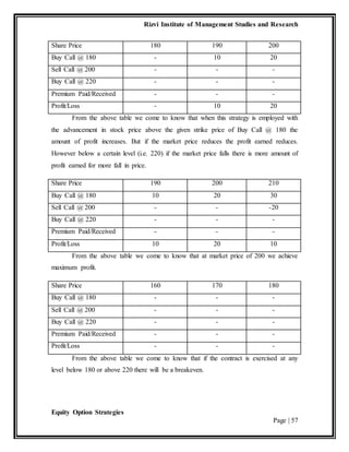 Rizvi Institute of Management Studies and Research
Equity Option Strategies
Page | 57
Share Price 180 190 200
Buy Call @ 180 - 10 20
Sell Call @ 200 - - -
Buy Call @ 220 - - -
Premium Paid/Received - - -
Profit/Loss - 10 20
From the above table we come to know that when this strategy is employed with
the advancement in stock price above the given strike price of Buy Call @ 180 the
amount of profit increases. But if the market price reduces the profit earned reduces.
However below a certain level (i.e. 220) if the market price falls there is more amount of
profit earned for more fall in price.
Share Price 190 200 210
Buy Call @ 180 10 20 30
Sell Call @ 200 - - -20
Buy Call @ 220 - - -
Premium Paid/Received - - -
Profit/Loss 10 20 10
From the above table we come to know that at market price of 200 we achieve
maximum profit.
Share Price 160 170 180
Buy Call @ 180 - - -
Sell Call @ 200 - - -
Buy Call @ 220 - - -
Premium Paid/Received - - -
Profit/Loss - - -
From the above table we come to know that if the contract is exercised at any
level below 180 or above 220 there will be a breakeven.
 