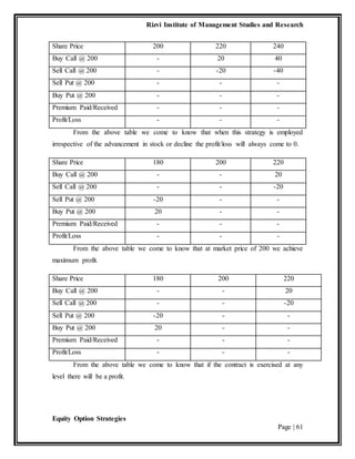 Rizvi Institute of Management Studies and Research
Equity Option Strategies
Page | 61
Share Price 200 220 240
Buy Call @ 200 - 20 40
Sell Call @ 200 - -20 -40
Sell Put @ 200 - - -
Buy Put @ 200 - - -
Premium Paid/Received - - -
Profit/Loss - - -
From the above table we come to know that when this strategy is employed
irrespective of the advancement in stock or decline the profit/loss will always come to 0.
Share Price 180 200 220
Buy Call @ 200 - - 20
Sell Call @ 200 - - -20
Sell Put @ 200 -20 - -
Buy Put @ 200 20 - -
Premium Paid/Received - - -
Profit/Loss - - -
From the above table we come to know that at market price of 200 we achieve
maximum profit.
Share Price 180 200 220
Buy Call @ 200 - - 20
Sell Call @ 200 - - -20
Sell Put @ 200 -20 - -
Buy Put @ 200 20 - -
Premium Paid/Received - - -
Profit/Loss - - -
From the above table we come to know that if the contract is exercised at any
level there will be a profit.
 