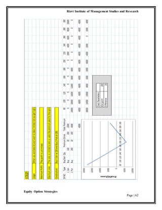 Rizvi Institute of Management Studies and Research
Equity Option Strategies
Page | 62
 