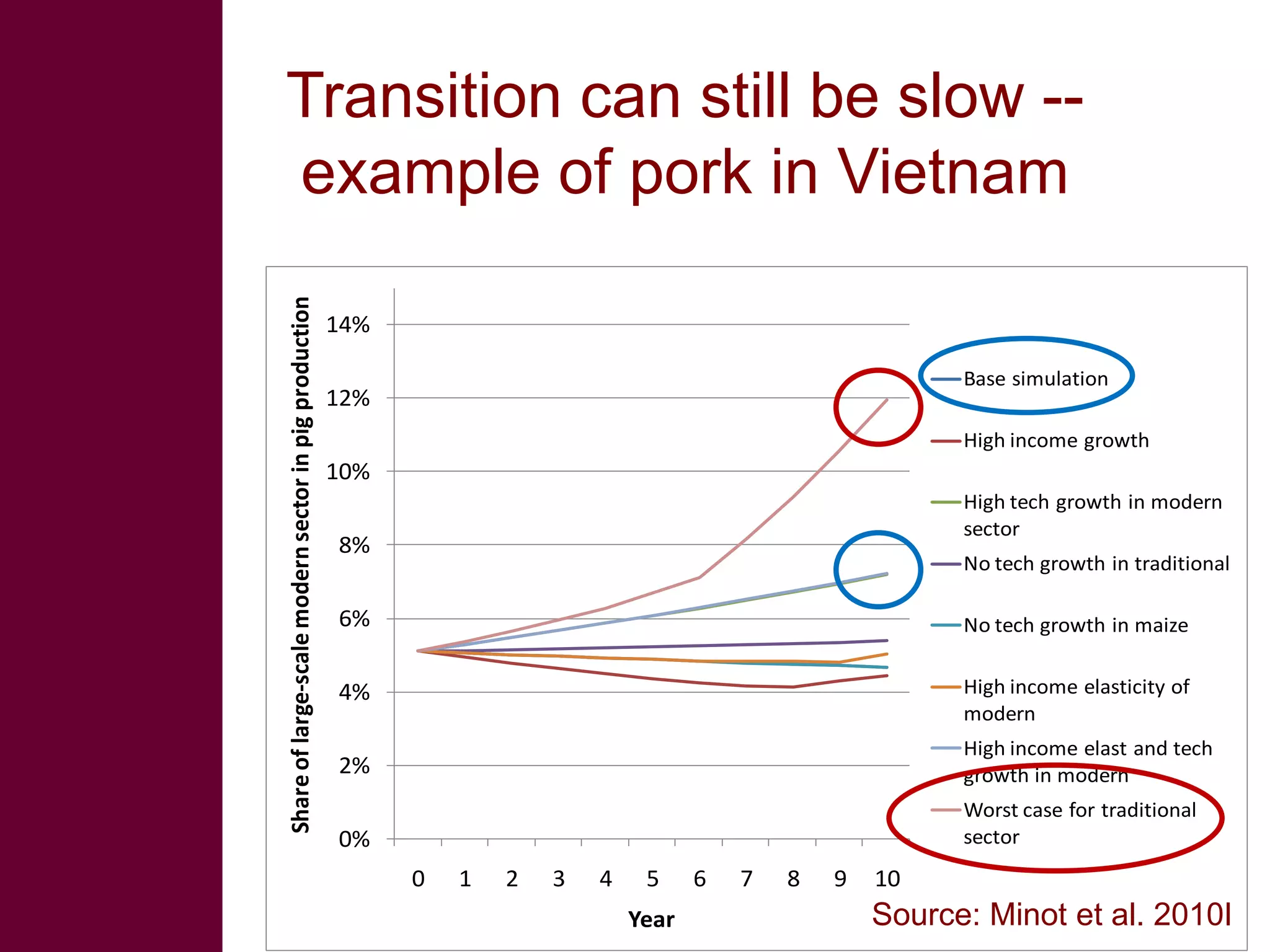 Transition can still be slow --
example of pork in Vietnam
Share of large-scale modern sector in pig production
                                                       14%

                                                                                                              Base simulation
                                                       12%
                                                                                                              High income growth
                                                       10%
                                                                                                              High tech growth in modern
                                                                                                              sector
                                                       8%
                                                                                                              No tech growth in traditional

                                                       6%                                                     No tech growth in maize


                                                       4%                                                     High income elasticity of
                                                                                                              modern
                                                                                                              High income elast and tech
                                                       2%                                                     growth in modern
                                                                                                              Worst case for traditional
                                                       0%                                                     sector
                                                             0   1   2   3   4    5     6   7   8   9   10
                                                                                 Year                   Source: Minot et al. 2010I
 