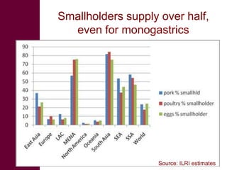 Smallholders supply over half,
  even for monogastrics




                   Source: ILRI estimates
 