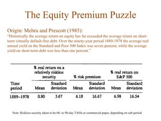 The Equity Premium Puzzle
Origin: Mehra and Prescott (1985):
“Historically the average return on equity has far exceeded the average return on short-
term virtually default-free debt. Over the ninety-year period 1889-1978 the average real
annual yield on the Standard and Poor 500 Index was seven percent, while the average
yield on short-term debt was less than one percent.”
Note: Riskless security taken to be 60- to 90-day T-bills or commercial paper, depending on sub-period
 