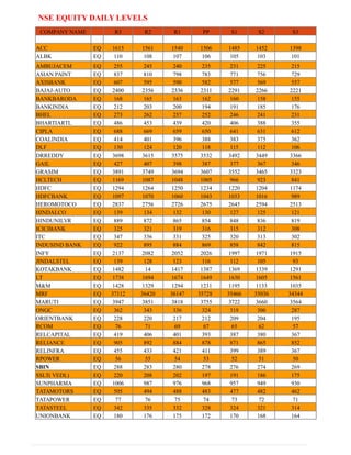 NSE EQUITY DAILY LEVELS
COMPANY NAME R3 R2 R1 PP S1 S2 S3
ACC EQ 1615 1561 1540 1506 1485 1452 1398
ALBK EQ 110 108 107 106 105 103 101
AMBUJACEM EQ 255 245 240 235 231 225 215
ASIAN PAINT EQ 837 810 798 783 771 756 729
AXISBANK EQ 607 595 590 582 577 569 557
BAJAJ-AUTO EQ 2400 2356 2336 2311 2291 2266 2221
BANKBARODA EQ 168 165 163 162 160 158 155
BANKINDIA EQ 212 203 200 194 191 185 176
BHEL EQ 273 262 257 252 246 241 231
BHARTIARTL EQ 486 453 439 420 406 388 355
CIPLA EQ 688 669 659 650 641 631 612
COALINDIA EQ 414 401 396 388 383 375 362
DLF EQ 130 124 120 118 115 112 106
DRREDDY EQ 3698 3615 3575 3532 3492 3449 3366
GAIL EQ 427 407 398 387 377 367 346
GRASIM EQ 3891 3749 3694 3607 3552 3465 3323
HCLTECH EQ 1169 1087 1048 1005 966 923 841
HDFC EQ 1294 1264 1250 1234 1220 1204 1174
HDFCBANK EQ 1097 1070 1060 1043 1033 1016 989
HEROMOTOCO EQ 2837 2756 2726 2675 2645 2594 2513
HINDALCO EQ 139 134 132 130 127 125 121
HINDUNILVR EQ 889 872 865 854 848 836 819
ICICIBANK EQ 325 321 319 316 315 312 308
ITC EQ 347 336 331 325 320 313 302
INDUSIND BANK EQ 922 895 884 869 858 842 815
INFY EQ 2137 2082 2052 2026 1997 1971 1915
JINDALSTEL EQ 139 128 123 116 112 105 93
KOTAKBANK EQ 1482 14 1417 1387 1369 1339 1291
LT EQ 1738 1694 1674 1649 1630 1605 1561
M&M EQ 1428 1329 1294 1231 1195 1133 1035
MRF EQ 37112 36420 36147 35728 35466 35036 34344
MARUTI EQ 3947 3851 3818 3755 3722 3660 3564
ONGC EQ 362 343 336 324 318 306 287
ORIENTBANK EQ 228 220 217 212 209 204 195
RCOM EQ 76 71 69 67 65 62 57
RELCAPITAL EQ 419 406 401 393 387 380 367
RELIANCE EQ 905 892 884 878 871 865 852
RELINFRA EQ 455 433 421 411 399 389 367
RPOWER EQ 56 55 54 53 52 51 50
SBIN EQ 288 283 280 278 276 274 269
SSLT( VEDL) EQ 220 208 202 197 191 186 175
SUNPHARMA EQ 1006 987 976 968 957 949 930
TATAMOTORS EQ 505 494 488 483 477 482 462
TATAPOWER EQ 77 76 75 74 73 72 71
TATASTEEL EQ 342 335 332 328 324 321 314
UNIONBANK EQ 180 176 175 172 170 168 164
 