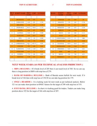 TOP 15 ACHIEVERS // TOP 15 LOOSERS
NEXT WEEK STARS (AS PER TECHNICAL ANALYSIS PRIDICTION )
1. SBIN ( BULLISH ) - If it break level of 285 then it can touch level of 305. So we can say
there is long position in SBIN with stop loss of 279.
2. BANK OF BARODA ( BULLISH ) - Bank of Baroda seems bullish for next week. If it
break level of 166 then with stop loss of 158.50 we can take log position for 179.
3. ONGC ( BEARISH ) - It is looking week for next week as per technical analysis. Below
321 we can make short position in ONGC futures for the target of 298 with stop loss of 331.
4. ICICI BANK ( BULLISH ) - In chart it is looking good for traders. Traders can make long
position above 325 for the target of 346 with stop loss of 307.
SR.N
O
SCRIPT NAME PREV
CLOS
CMP % CHANG
1 SRGINFOTEC 0.20 0.02 +25
2 FARMAXIND 0.40 0.45 +12.50
3 BSELINFRA 2.10 2.35 +11.90
4 JINDWORLD 88.15 98.50 +11.74
5 SAMTEL 0.50 0.55 +10.00
6 AUSTRAL 0.50 0.55 +10.00
7 RAJRAYON 0.50 20.55 +10.00
8 SPYL 1.00 1.10 +10.00
9 SHRIASTER 7.00 7.70 +10.00
10 LAMBODHARA 450.7
0
495.75 +9.99
11 SYNCOM 5.85 6.40 +9.40
12 KARMAENG 19.20 21.00 +9.37
13 STERLINBIO 6.55 7.15 +9.16
14 PATSPINL 7.70 8.40 +9.09
15 INDOTHAI 17.80 8.42 +8.42
SR.NO SCRIPT
NAME
PREV
CLOSE
CMP % CHANG
1 ATNINTER 0.25 0.20 -20
2 SOMATEX 3.70 3.05 -17.56
3 CURATECH 9.35 8.15 -12.83
4 REISIXTEN 0.40 0.35 -12.50
5 SIMPLEX 31.40 27.80 -11.46
6 NICCO 0.45 0.40 -11.11
7 TULSI 3.25 2.90 -10.76
8 EUROTEXIND 23.35 21 -1006
9 ZENITHCOMP 3.50 3.15 -10.00
10 CELESTIAL 40.70 36.65 -9.95
11 WEIZMANIND 15.20 13.80 -9.21
12 XPROINDIA 30.85 28.25 -8.42
13 PKDL 4085 4.45 -8.24
14 REFEX 8.50 7.80 -8.23
15 PRIMESECU 5.25 4.85 -7.61
 