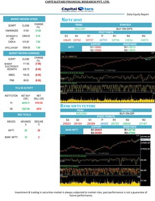 CAPITALSTARS	FINANCIAL	RESEARCH	PVT.	LTD.
Daily Equity Report
MARKET MOVERS UPSIDE
SCRIPT CLOSE
CHANGE
(%)
21.09
2369.05 8.16
410.00 7.92
1054.50 7.50
MARKET MOVERS DOWNSIDE
CLOSE
CHANGE
(%)
BHARAT
VEDANTA
NMDC
PNB
FII & DII ACTIVITY
NET
(CR.)
4416.11
DII 3327.68 2674
NSE TOTALS
ADVANCE
BANK NIFTY 2
NIFTY	SPOT
STRATEGY
PIVOT POINTS
P R1 R2 R3
10645 10702 10737 10759 10794 10816 10873
SUPPORT RESISTANCE
NIFTY S1-10640 R1-10810
S2-10585 R2-10875
BANK	NIFTY	FUTURE
BULLISH BUY ON DIP
PIVOT POINTS
S3 S1 P R1 R2 R3
25823 26164 26388 26505 26729 27187
RESISTANCE
BANK NIFTY
Investment & trading in securities market is always subjected to market risks, past performance is not a guarantee of
future performance.
 