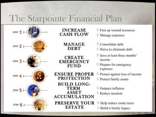 The Starpointe Financial Plan
INCREASE
CASH FLOW
 Free up wasted resources
 Manage expenses
PRESERVE YOUR
ESTATE
 Help reduce estate taxes
 Build a family legacy
MANAGE
DEBT
 Consolidate debt
 Strive to eliminate debt
CREATE
EMERGENCY
FUND
 Save at least three months’
income
 Prepare for emergency
expenses
ENSURE PROPER
PROTECTION
 Protect against loss of income
 Protect family assets
BUILD LONG-
TERM
ASSET
ACCUMULATION
 Outpace inflation
 Reduce taxation
 