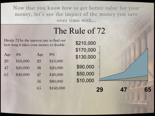 Now that you know how to get better value for your
money, let’s see the impact of the money you save
over time with…
The Rule of 72
Divide 72 by the interest rate to find out
how long it takes your money to double
Age 4% Age 8%
29 $10,000 29 $10,000
47 $20,000 38 $20,000
65 $40,000 47 $40,000
56 $80,000
65 $160,000
$10,000
$50,000
$90,000
$130,000
$170,000
$210,000
29 47 65
 