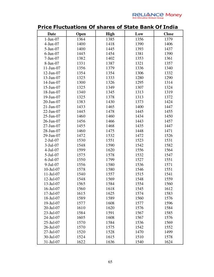 Sbi Bank Share Price History Chart