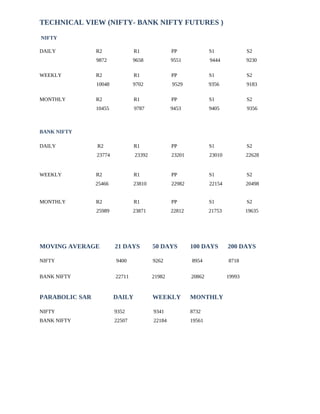 TECHNICAL VIEW (NIFTY- BANK NIFTY FUTURES )
NIFTY
DAILY R2 R1 PP S1 S2
9872 9658 9551 9444 9230
WEEKLY R2 R1 PP S1 S2
10048 9702 9529 9356 9183
MONTHLY R2 R1 PP S1 S2
10455 9787 9453 9405 9356
BANK NIFTY
DAILY R2 R1 PP S1 S2
23774 23392 23201 23010 22628
WEEKLY R2 R1 PP S1 S2
25466 23810 22982 22154 20498
MONTHLY R2 R1 PP S1 S2
25989 23871 22812 21753 19635
MOVING AVERAGE 21 DAYS 50 DAYS 100 DAYS 200 DAYS
NIFTY 9400 9262 8954 8718
BANK NIFTY 22711 21982 20862 19993
PARABOLIC SAR DAILY WEEKLY MONTHLY
NIFTY 9352 9341 8732
BANK NIFTY 22507 22184 19561
 