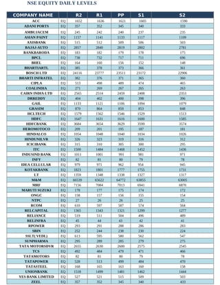 NSE EQUITY DAILY LEVELS
COMPANY NAME R2 R1 PP S1 S2
ACC EQ 1652 1636 1621 1605 1590
ADANI PORTS EQ 357 352 345 340 333
AMBUJACEM EQ 245 242 240 237 235
ASIAN PAINT EQ 1157 1141 1133 1117 1109
AXISBANK EQ 515 512 509 506 503
BAJAJ-AUTO EQ 2857 2840 2819 2802 2781
BANKBARODA EQ 183 182 179 178 175
BPCL EQ 738 732 717 711 696
BHEL EQ 164 160 156 152 148
BHARTIARTL EQ 385 378 373 366 361
BOSCH LTD EQ 24116 23777 23511 23172 22906
BHARTI INFRATEL EQ 382 376 371 365 360
CIPLA EQ 513 498 489 474 465
COALINDIA EQ 271 269 267 265 263
CAIRN INDIA LTD EQ 2565 2514 2459 2408 2353
DRREDDY EQ 404 402 400 398 396
GAIL EQ 1133 1121 1106 1094 1079
GRASIM EQ 870 864 859 853 848
HCLTECH EQ 1579 1562 1546 1529 1513
HDFC EQ 1647 1631 1616 1600 1585
HDFCBANK EQ 3684 3654 3629 3599 3574
HEROMOTOCO EQ 209 201 195 187 181
HINDALCO EQ 1054 1048 1040 1034 1026
HINDUNILVR EQ 326 323 319 316 312
ICICIBANK EQ 315 310 305 300 295
ITC EQ 1500 1484 1468 1452 1436
INDUSIND BANK EQ 1011 1001 991 981 971
INFY EQ 82 81 80 79 78
IDEA CELLULAR EQ 979 971 962 954 945
KOTAKBANK EQ 1823 1801 1777 1755 1731
LT EQ 1359 1348 1338 1327 1317
M&M EQ 66539 65622 64772 63855 63005
MRF EQ 7156 7084 7013 6941 6870
MARUTI SUZUKI EQ 178 177 175 174 172
ONGC EQ 158 157 156 155 154
NTPC EQ 27 26 26 25 25
RCOM EQ 610 597 587 574 564
RELCAPITAL EQ 1365 1343 1321 1299 1277
RELIANCE EQ 519 511 504 496 489
RELINFRA EQ 45 44 43 42 41
RPOWER EQ 293 291 288 286 283
SBIN EQ 252 244 238 230 224
SSLT( VEDL) EQ 613 595 580 562 547
SUNPHARMA EQ 295 289 285 279 275
TATA MOTORSDVR EQ 2655 2630 2600 2575 2545
TCS EQ 492 484 479 471 466
TATAMOTORS EQ 82 81 80 79 78
TATAPOWER EQ 528 513 499 484 470
TATASTEEL EQ 168 165 163 160 158
UNIONBANK EQ 1518 1499 1481 1462 1444
YES BANK LIMITED EQ 527 521 515 509 503
ZEEL EQ 357 352 345 340 433
 
