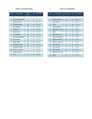 TOP 15 ACHIEVERS // TOP 15 LOOSERS
SR.NO SCRIPT NAME PREV CLOSE CMP % CHANGE
1 LUPIN LIMITED 1318 1114 - 15.48 %
2 SUN PHARMA 653 565 - 13.42 % -
1
3 CIPLA 564 490 - 13.21 %
4 AURO PHARMA 595 532 - 10.51 % -
1
5 DR.REDDY’S LAB’S 2656 2415 - 9.06 %
6 SBIN 308 288 - 6.28 % -
6
7 BAJAJAUTO LTD 2972 2819 - 5.14 %
8 BANK OF BARODA 188 179 - 4.87 % -
4
9 ULTRAT CEMENT 4360 4157 - 4.67 %
10 AMBUJ CEMENTS 251 240 - 4.14 % -
4
11 TATA POWER 84 81 - 3.74 %
12 COALIND LTD 276 268 - 2.86 % -
2
13 ACC LIMITED 1675 1629 - 2.75 %
14 BHARTI INFRATEL 378 369 - 2.44 % -
2
15 ONGC 180 175 - 2.39 %
SR.NO SCRIPT NAME PREV
CLOSE
CMP % CHANGE
1 TATA MOTORS LTD. 443 480 + 8.41 %
2 BHARAT PETRO 702 752 +7.05 %
3 INDUSIND BANK 1389 1478 + 6.39 %
4 ITC LIMITED 286 303 + 6.20 %
5 VEDANTA 230 242 + 5.30 %
6 ICICI BANK 307 322 + 5.15 %
7 TATA STEEL 489 515 + 4.53 %
8 YES BANK LIMITED 1430 1493 + 4.46 %
9 IBULHSGFIN 1040 1085 + 4.33 %
10 HDFC BANK 1561 1626 + 4.20 %
11 MARUTI SUZUKI 6790 7074 + 4.19 %
12 HINDALCO INDUS 191 198 + 4.08 %
13 INFOSYS LIMITED 957 996 + 3.98 %
14 WIPRO LIMITED 519 538 + 3.69 %
15 L&T 1724 1786 + 3.60 %
 