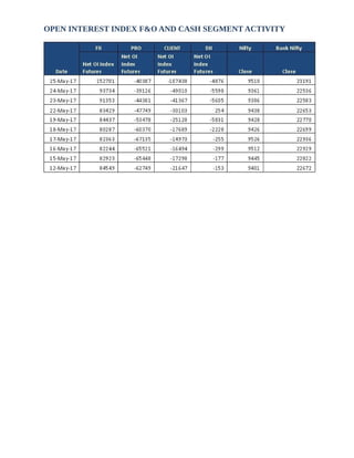 OPEN INTEREST INDEX F&O AND CASH SEGMENT ACTIVITY
 