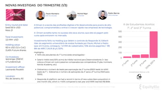 1
ª
T
u
r
m
a
2
ª
T
u
r
m
a
3
ª
T
u
r
m
a
T
O
T
A
L
2
0
2
1
e
500
400
300
200
100
0
NOVAS INVESTIDAS DO TRIMESTRE (1/3)
Confidencial . Distribuição proibida. Equity Rio Investimentos LTDA.
Entry round and date:
Seed 60 k USD
Maio 21
Total Investment:
2,5 MM USD
Holding value:
60 k USD (1,0 x CoC)
0,45% Future shares
Co-Investors:
Iporanga, ONEVC
e FundersClub
Investment officer:
Location:
Rio de Janeiro, RJ
CEO & co-founder
Paulo Monteiro
A Driven é a escola das profissões digitais e foi desenvolvida para jovens de alto
potencial, comprometidos a entrar e crescer rápido nas empresas de tecnologia.
A Driven acredita tanto no sucesso dos seus alunos, que eles só pagam pelo
curso após entrarem no mercado.
Investimento feito na Holding que detém o controle da Responde Aí, Edtech
líder do segmento universitário de exatas fundada por Paulo, Michel e Pedro
que, em 6 anos, conseguiu: 1,5 MM de cadastrados / 53k alunos pagantes / R$
8M de ARR / CAGR (6 yr) 120%;
Co-founder
Michel Nigri
CTO Co-founder
Pedro Barros
100% dos estudantes do 1ª turma estão empregados !
Salario médio esta 60% acima da média nacional para Desenvolvedores Jr. Isso
coloca a Driven em outro patamar comparados aos competidores (Trybe, IronHack,
Kenzie Academy, etc)
Dobramos o número de leads para aprovação da 2ª turma (8300 leads Vs 4000
leads da 1ª ). Dobramos o número de aplicações da 2ª para a 3ª turma (1500 para
3000).
Responde Aí platform: we had a record in terms of new subscribers acquisition in
one month (4k), which is +140% compared to last year and MRR reached R$ 806k
Highlights:
# de Estudantes Aceitos
1ª, 2ª and 3ª Turma
Leonardo Pauletti
Investment Memo Link
 