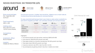 Mar 21 Junho 21 Dez 21 (e)
300
200
100
0
NOVAS INVESTIDAS DO TRIMESTRE (2/3)
Confidencial . Distribuição proibida. Equity Rio Investimentos LTDA.
Entry round and date:
Pré - Seed 50k USD
Junho 21
Total Investment:
500 k USD
Holding value:
50 k USD (1,0 x CoC)
>0,71% Future Shares
Co-Investors:
Angels
Investment officer:
Bruno Pauletti
Location:
Cidade do México, México
CEO & co-founder
Martin Haiek
Around quer se tornar o "AirBnb" dos escritórios. Objetivo é ser a maior rede do
mundo de escritórios distribuídos em contratos flexíveis.
Ou seja, proprietários/empresas listam suas mesas ou salas vazias na plataforma
para serem alugados por PME´s em contratos mensais com serviços inclusos.
CTO Co-founder
Affonso Tinoco
CGO Co-founder
Gerardo Vallarta
4.5x revenue growth over last quarter, reaching US$104,400 ARR.
June revenue: US$ 8,700 (37% growth over May)
Total desks rented on a monthly membership: 430 (32% growth over May)
Total desks listed: 3234 (21% growth over May)
Customer retention rate: 87% in Q2-21 (vs 55% in Q1-21)
Top workspaces are getting rented in less than 4 weeks since listed.
Highlights:
GMV Mensal (K usd)
x 4,6
x 4,2
Investment Memo Link
 
